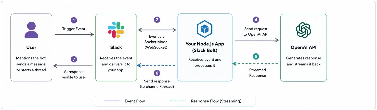 High-level architecture of a Slack AI Assistant built with Node.js, Slack Bolt, Socket Mode, and the OpenAI API, showing how user messages are processed and AI responses are streamed back to Slack.