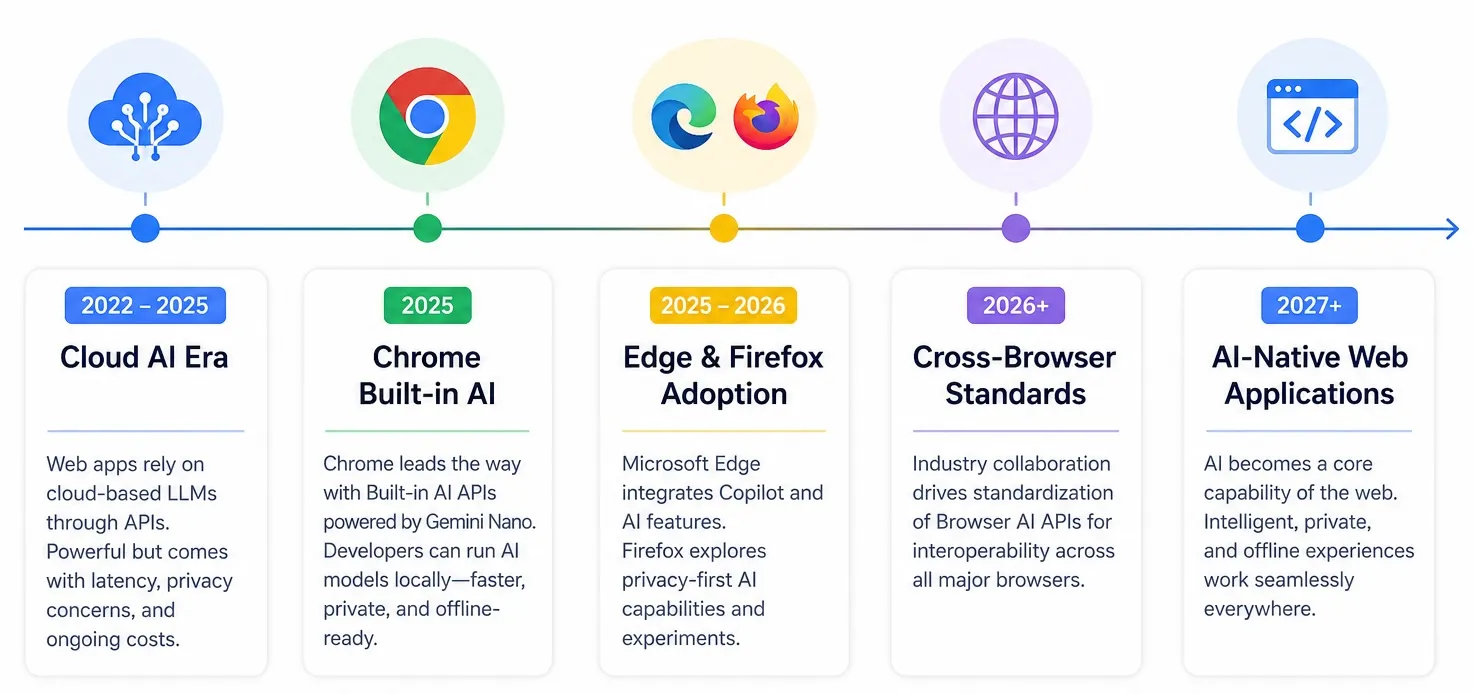 The evolution of Browser AI