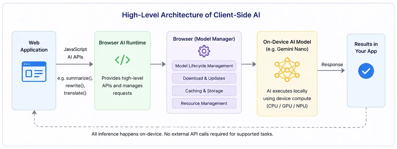 With Client-Side AI (also known as Browser AI) you can run AI models directly inside the web browser