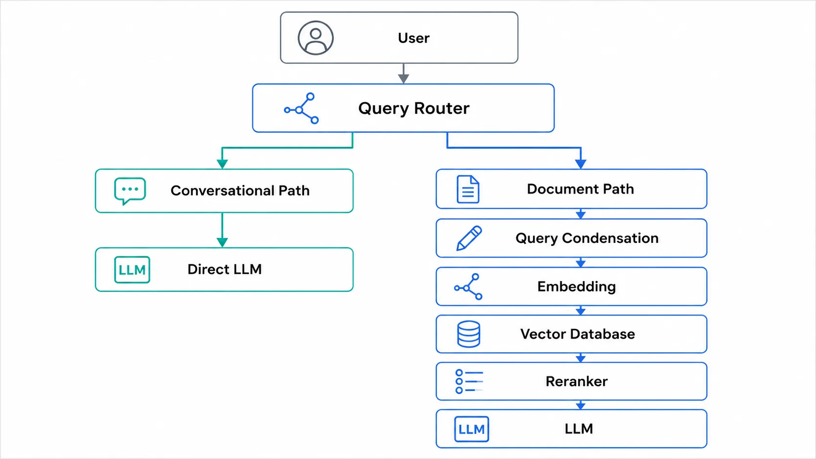 Conversational RAG architecture using query routing and query condensation before retrieval.