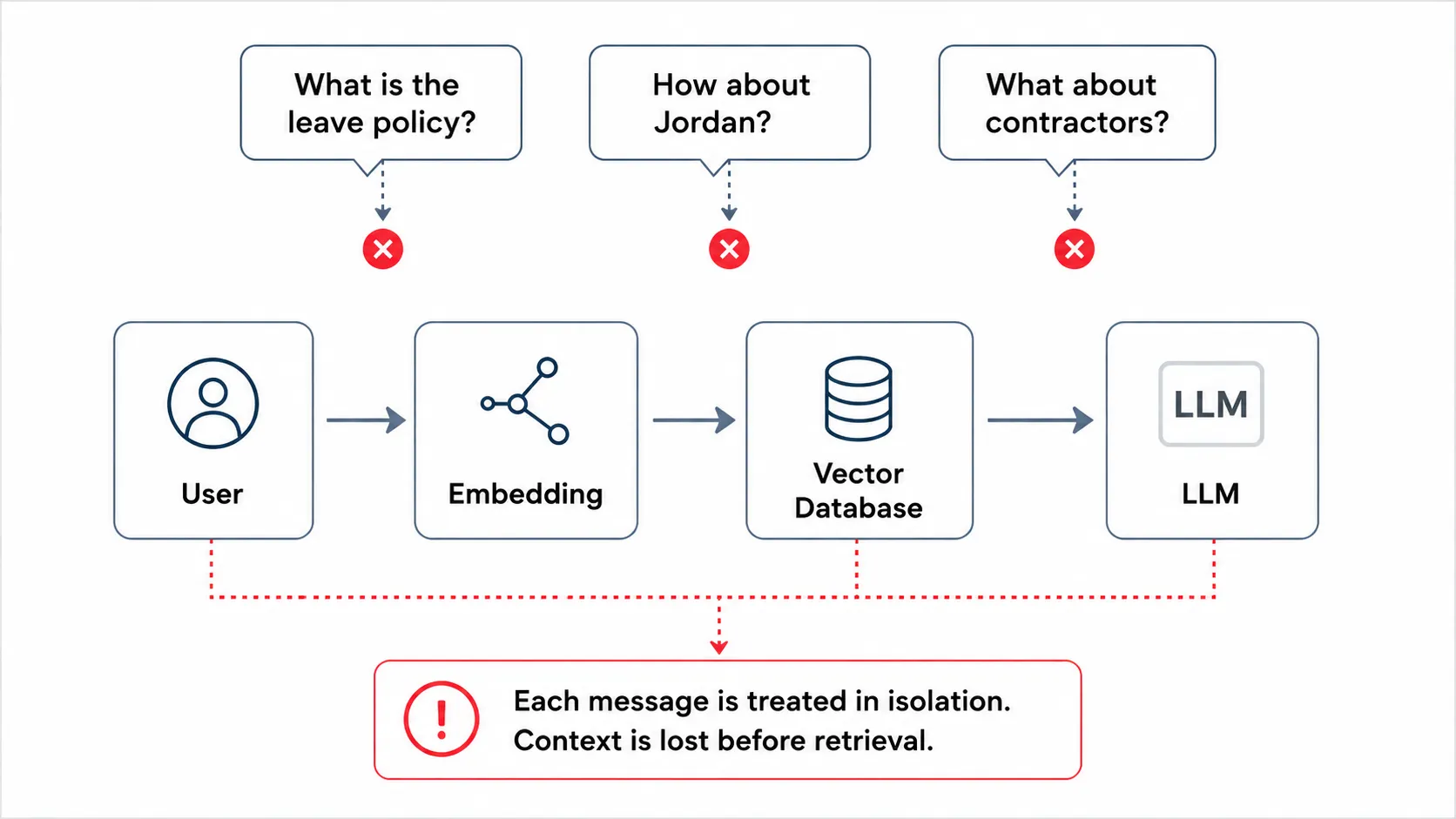 Traditional RAG pipeline where each message is retrieved independently, causing conversational context to be lost.
