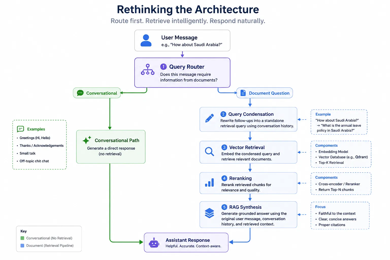 High-level architecture of a conversational RAG system showing query routing, conversational and document paths, query condensation for follow-up questions, vector retrieval, reranking, and RAG synthesis. The diagram also highlights example user queries, pipeline components, and how contextual retrieval improves answer quality.